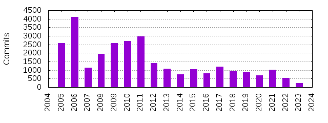 Commits by Year