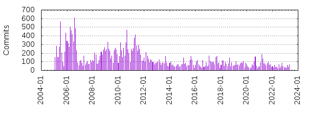 Commits by year/month