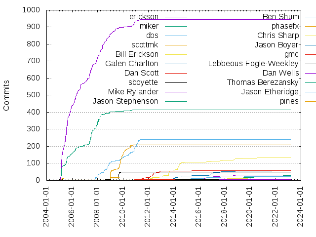 Commits per Author