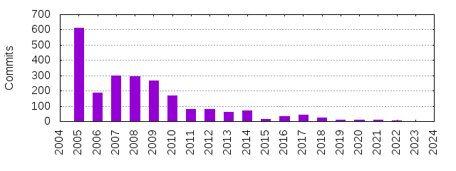 Commits by Year