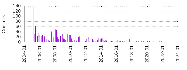 Commits by year/month