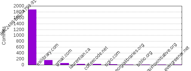 Commits by Domains