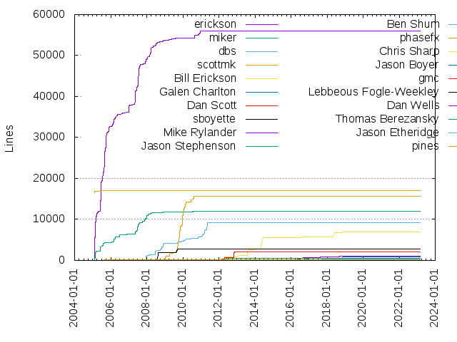 Lines of code per Author